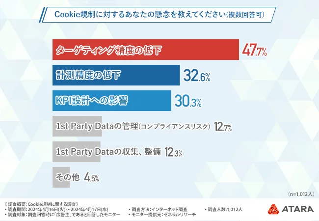 Cookie規制に対するあなたの懸念を教えてください（複数回答可）