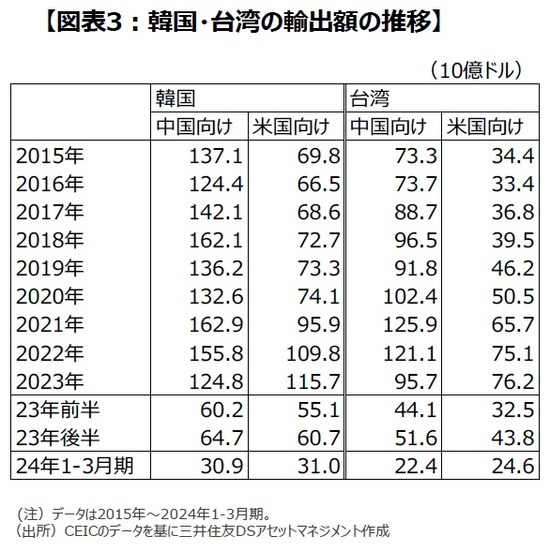 ［図表3］韓国・台湾の輸出額の推移