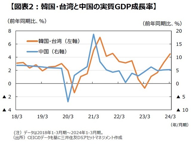［図表2］韓国・台湾と中国の実質GDP成長率