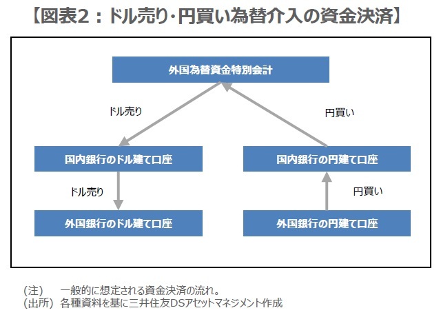 ［図表2］ドル売り・円買い為替介入の資金決済