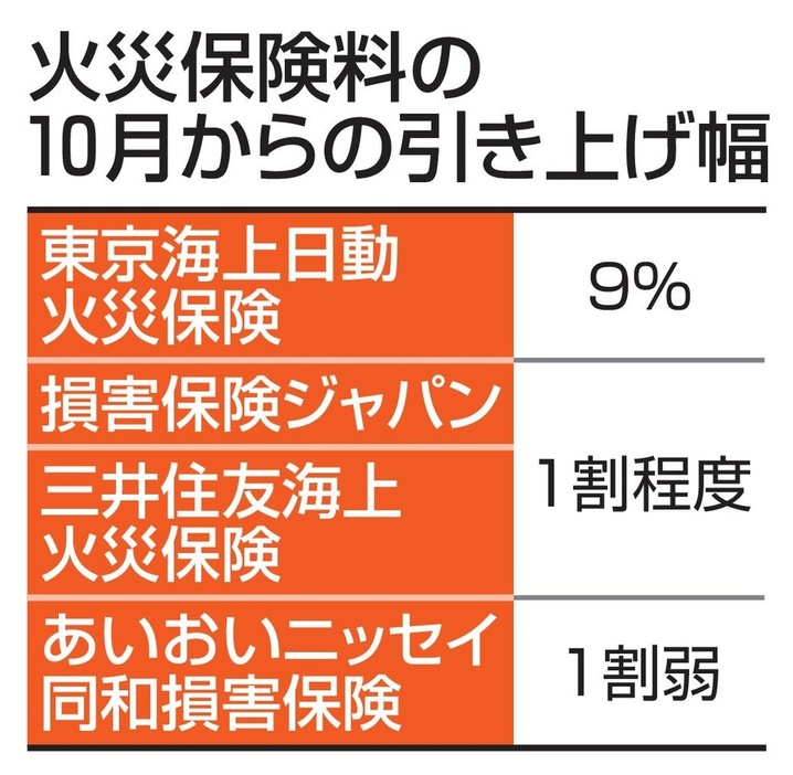 火災保険料の10月からの引き上げ幅