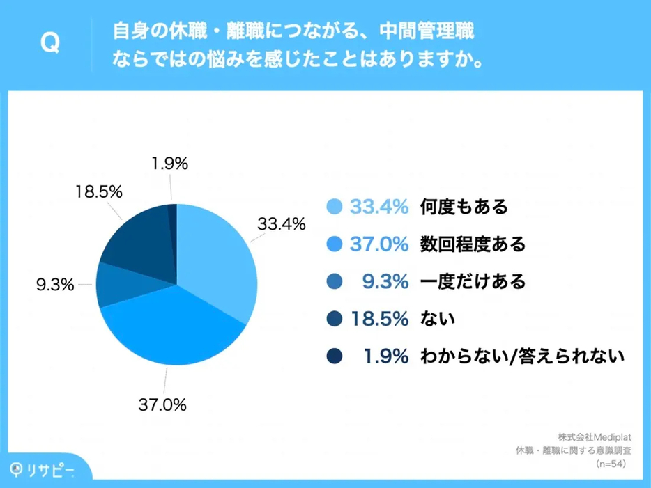 自身の休職・離職につながる、中間管理職ならではの悩みを感じた経験はあるか