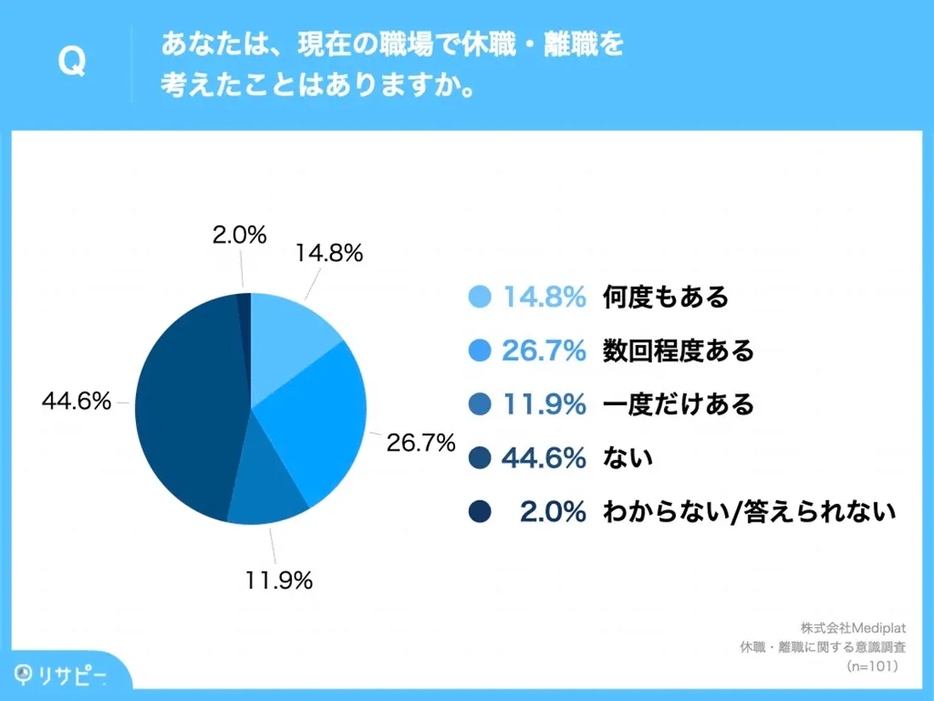 自身が休職または離職を考えた経験