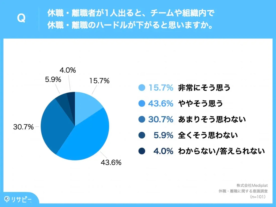 休職・離職者が1人出ると、チームや組織内で休職・離職のハードルが下がると思うか