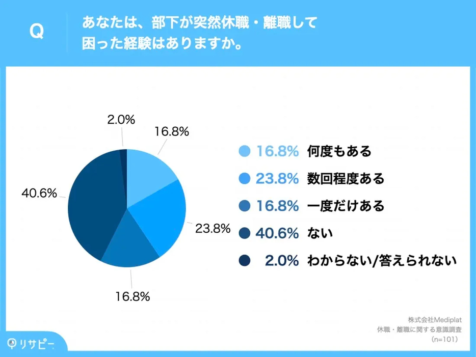 部下が突然休職または離職して困った経験