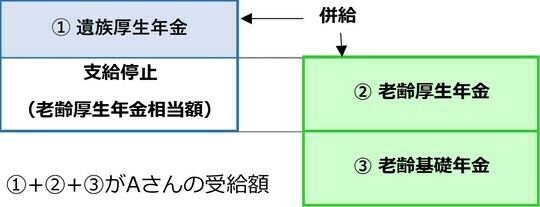 ［図表1］Aさんの年金受給のイメージ 出所：日本年金機構のHPを参考に筆者が作成