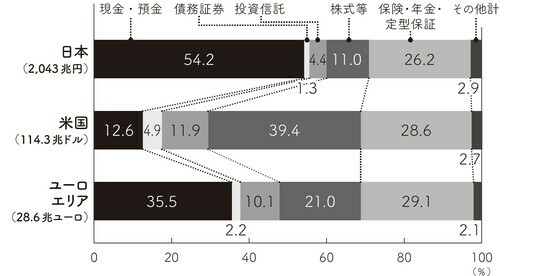 ［図表1］日米欧の家計の金融資産構成　金融資産合計に占める割合（%） 出所：日本銀行調査統計局「資金循環の日米欧比較」（2023 年8月）