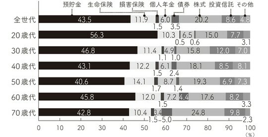 ［図表2］日本の2人以上世帯の資産構成の割合 出所：金融広報中央委員会「家計の金融行動に関する世論調査（2人以上世帯調査）」（令和4年）