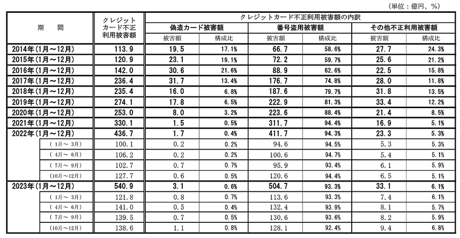 クレジットカード不正利用被害の発生状況