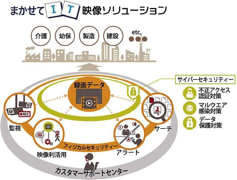 「映像ソリューション」によってサイバー・フィジカル両面での対策が可能