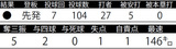 ■5月8日巨人戦 小笠原慎之介の投球成績※データ提供=Japan Baseball Data