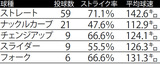 ■5月8日巨人戦 小笠原慎之介の球種別リポート※データ提供=Japan Baseball Data
