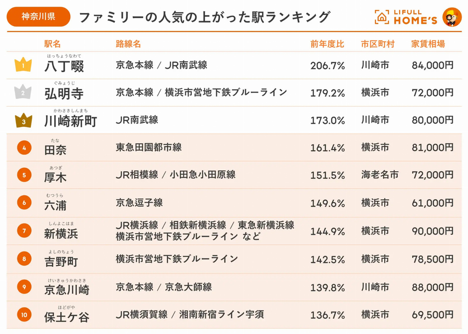 【神奈川県】ファミリーの人気の上がった駅ランキング トップ10