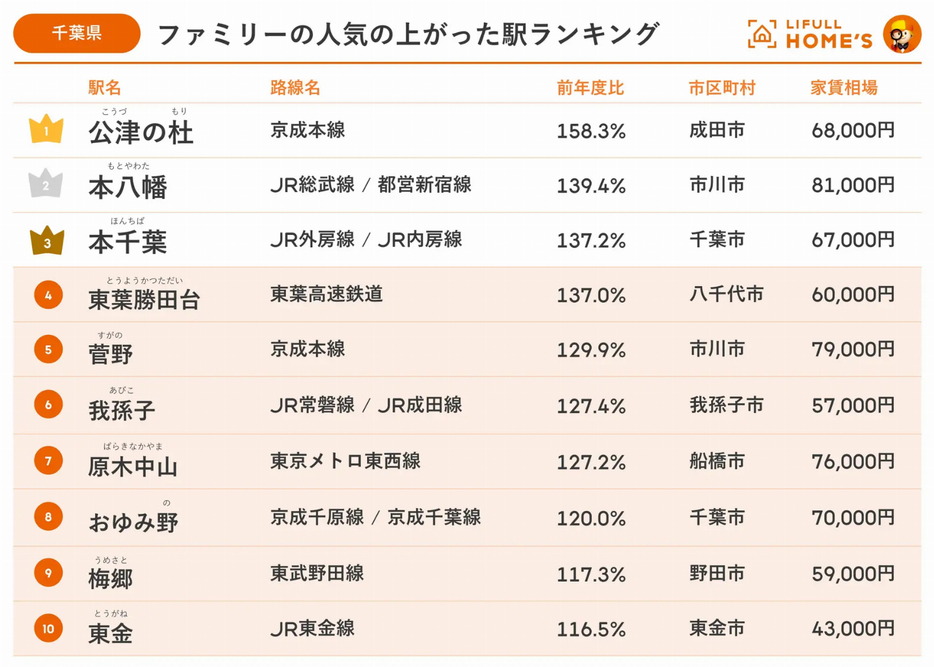 【千葉県】ファミリーの人気の上がった駅ランキング トップ10