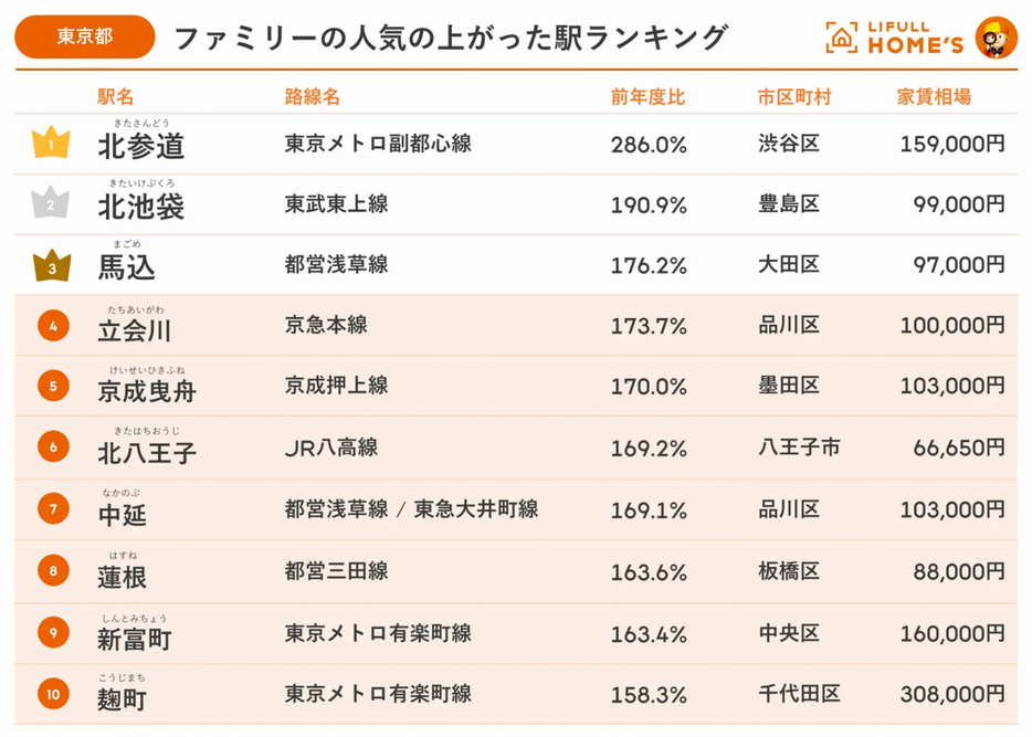 【東京都】ファミリーの人気の上がった駅ランキング トップ10