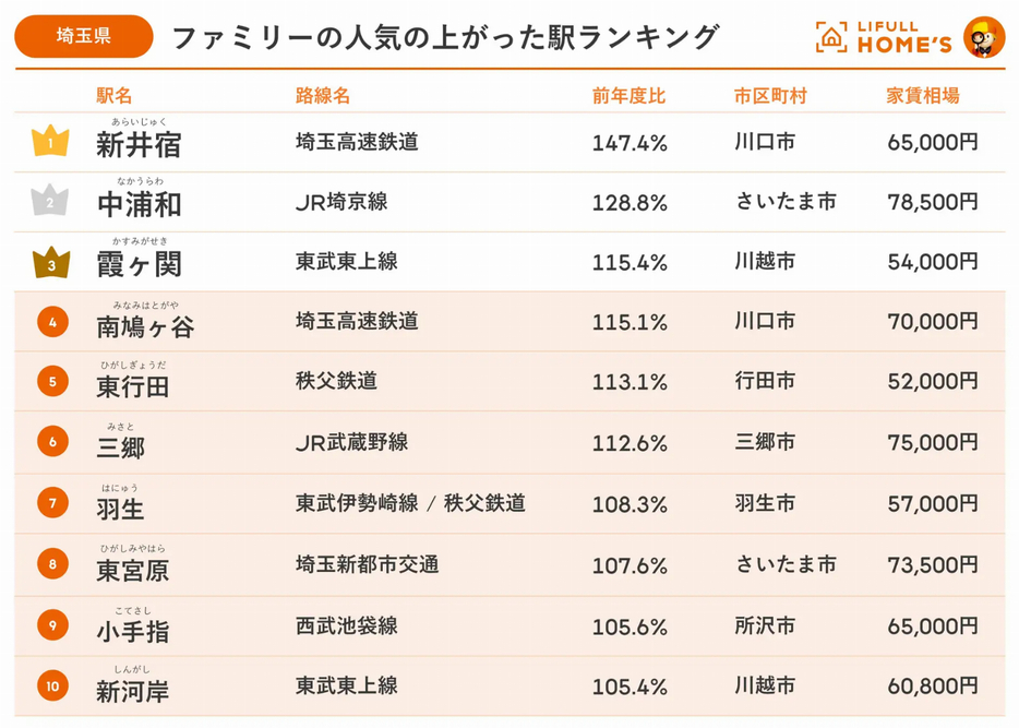 【埼玉県】ファミリーの人気の上がった駅ランキング トップ10