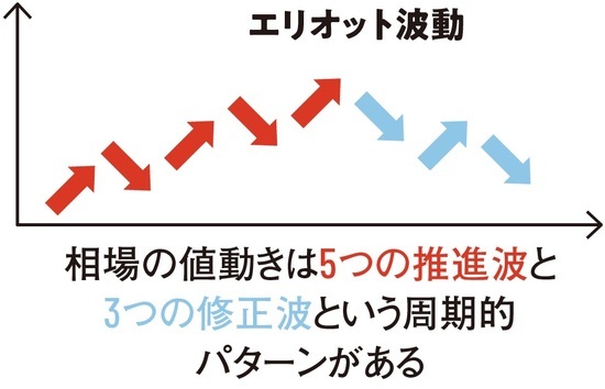 ［図表1］エリオット波動