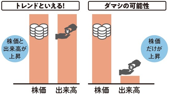 ［図表6］トレンドは出来高でも確認すべき