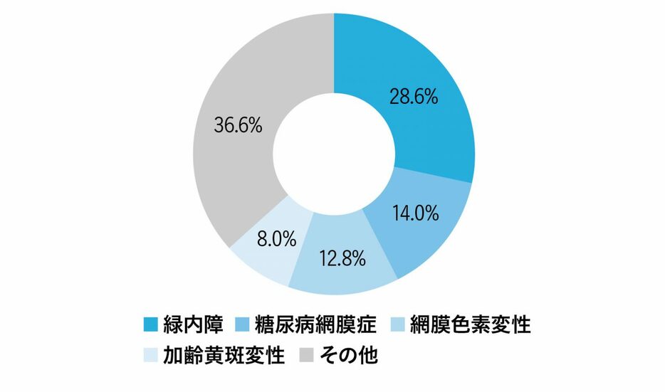 日本緑内障学会が2000～2001年に行った調査