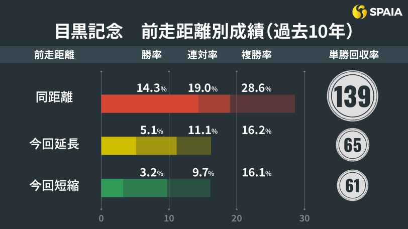 目黒記念の前走距離別成績（過去10年）