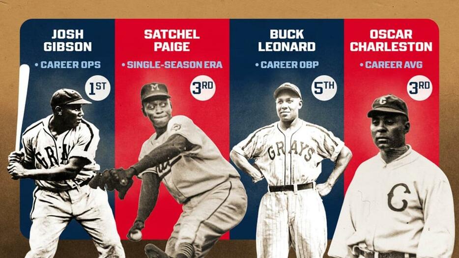 率系スタッツの上位にニグロリーグの名選手たちが登場した（MLB Advanced Media）
