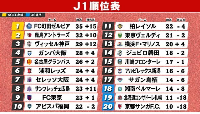 5月29日終了時のJ1順位表　※横浜FMは2試合未消化、広島＆鳥栖は1試合未消化
