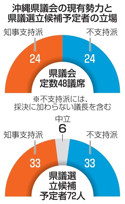 沖縄県議会の現有勢力と県議選立候補予定者の立場