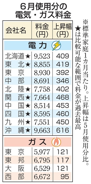 6月使用分の電気・ガス料金