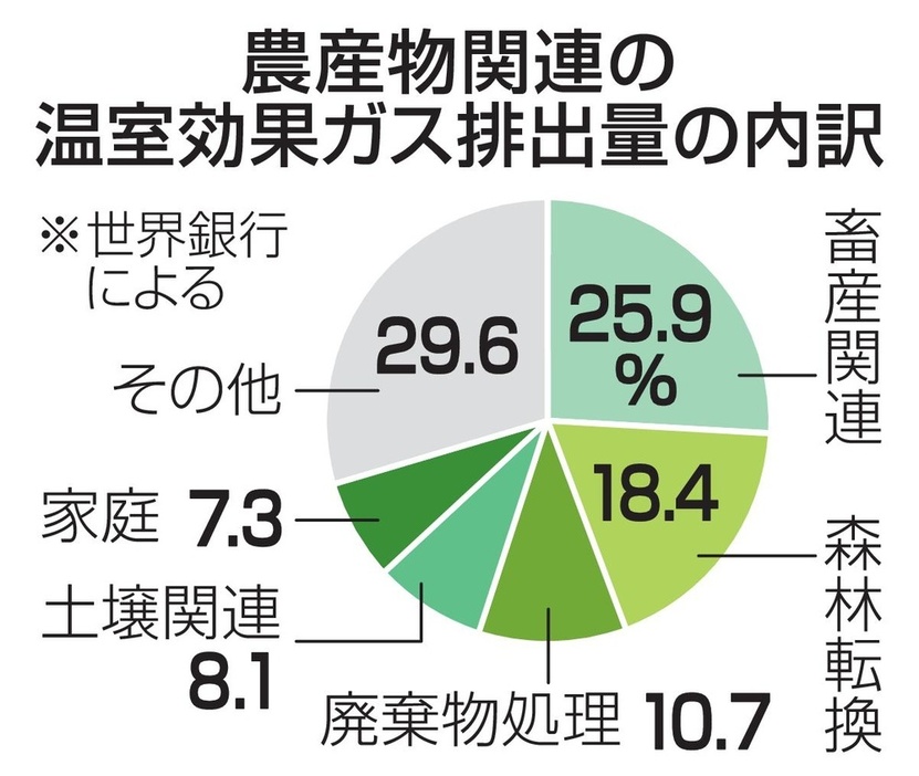 農産物関連の温室効果ガス排出量の内訳