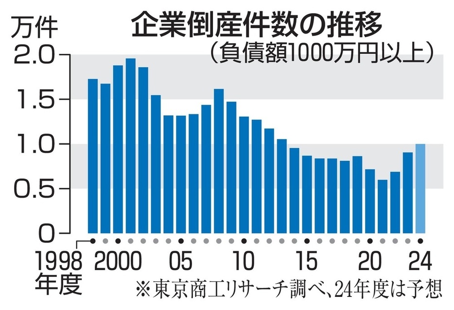 企業倒産件数の推移