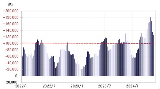 ［図表3］CFTC統計の投機筋の円ポジション（2022年1月～） 出所：リフィニティブ社データよりマネックス証券が作成