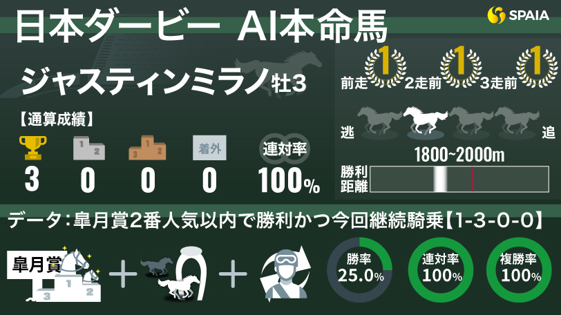 2024年日本ダービーのAI本命馬ジャスティンミラノのデータ