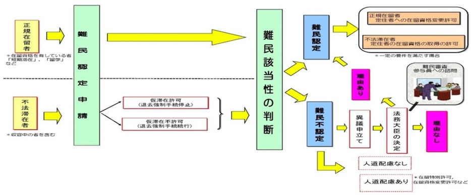 日本での難民認定手続き。難民認定されるまでに平均6年がかかっている（出典：法務省「難民認定制度の運用の見直しの概要」）