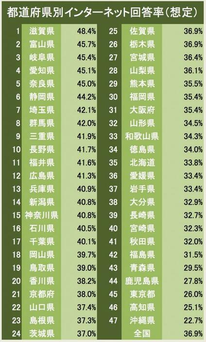 都道府県別インターネット回答率（想定）