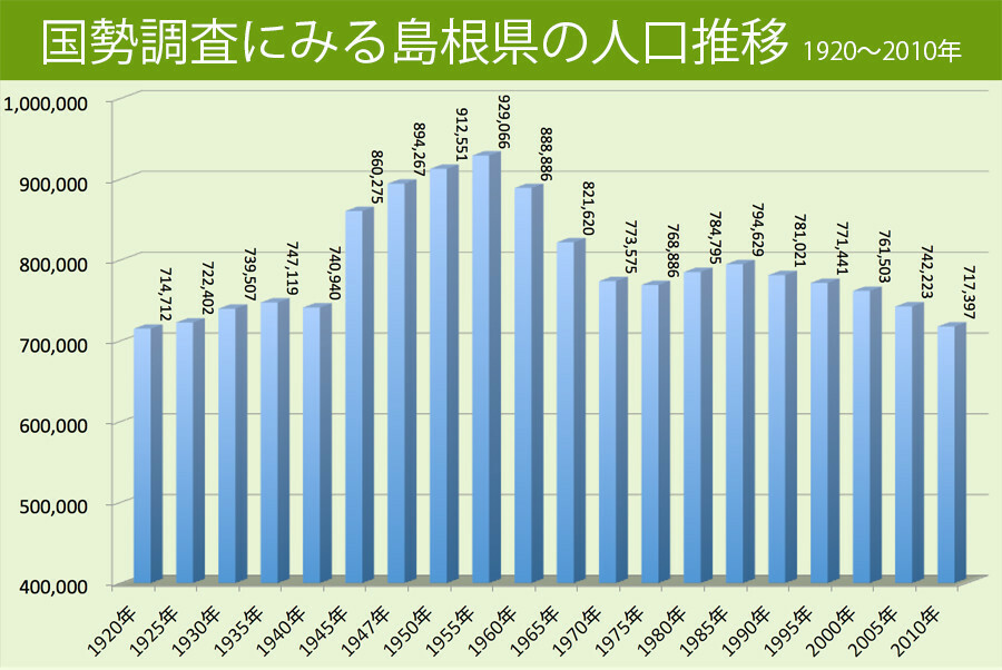 [グラフ]国勢調査にみる島根県の人口推移