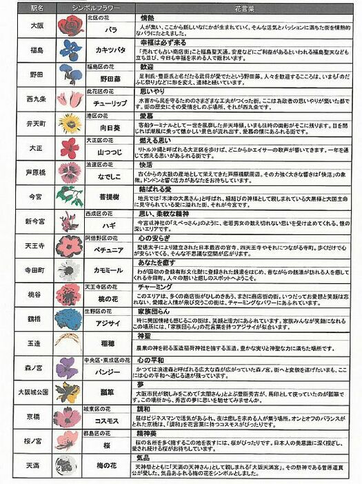 [表]19駅のシンボルフラワー一覧（JR西日本提供）