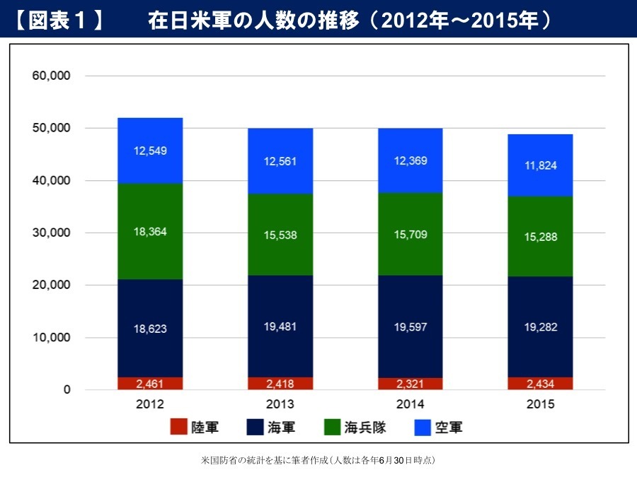 [図表1]在日米軍の人数と推移(2012年～2015年)