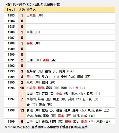 表1 80－90年代に入団した現役選手の数と名前