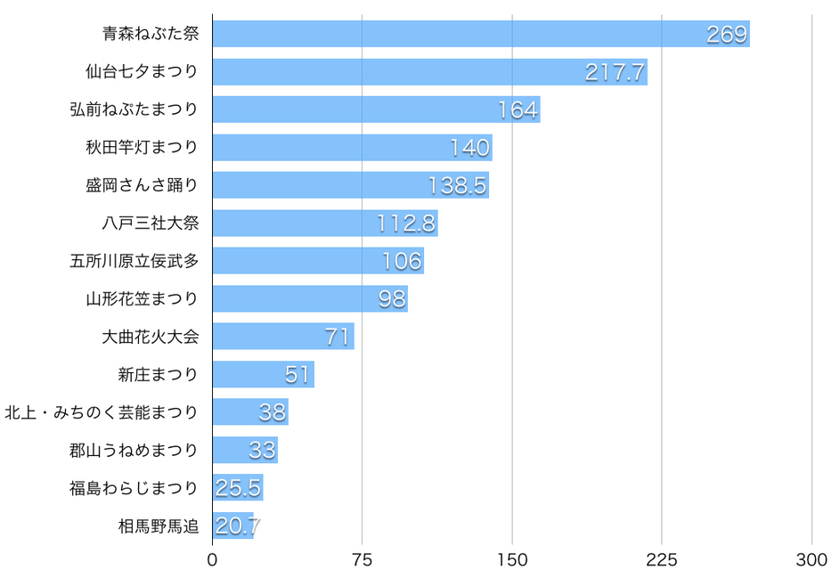 2015年の東北の主要な夏祭りの来場者数（単位は万人）