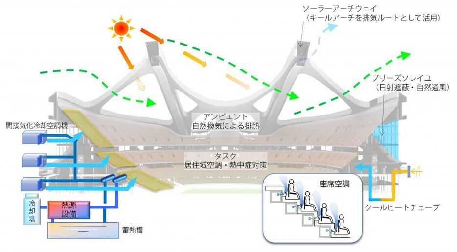 [図]新国立競技場の当初案の基本設計