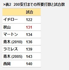 表2 200安打までの所要打数と試合数