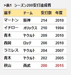 表1 シーズン200安打達成者