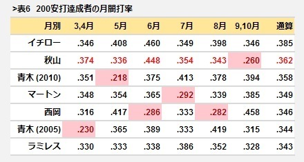 表6 200安打達成者の月間打率