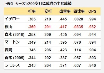 表3 シーズン200安打達成者の主な成績