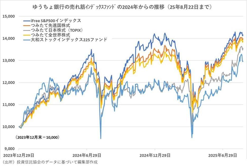 ゆうちょ銀行・郵便局の売れ筋上位では「TOPIX」の