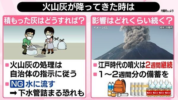 富士山爆発 富士山が噴火したらどなる？どうする？火山灰で埋没した桜島の