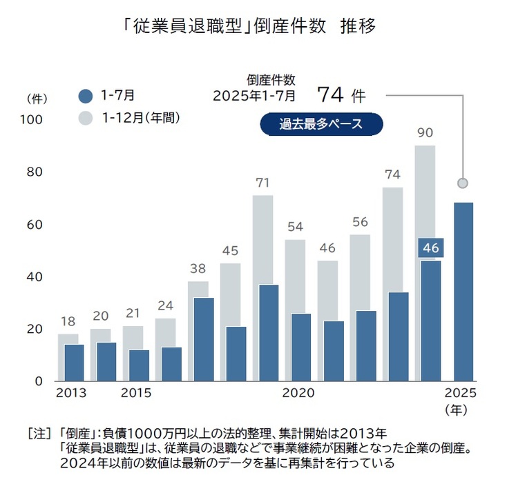 従業員「退職」で倒産、 前年比1.6倍に急増 過去最多を大幅更新