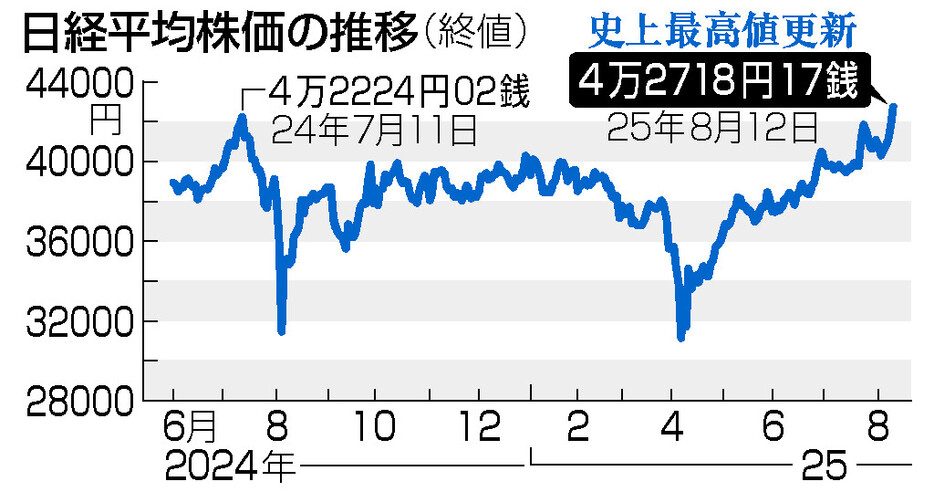 図解】東京株、史上最高値を更新＝897円高の4万2718円―米関税