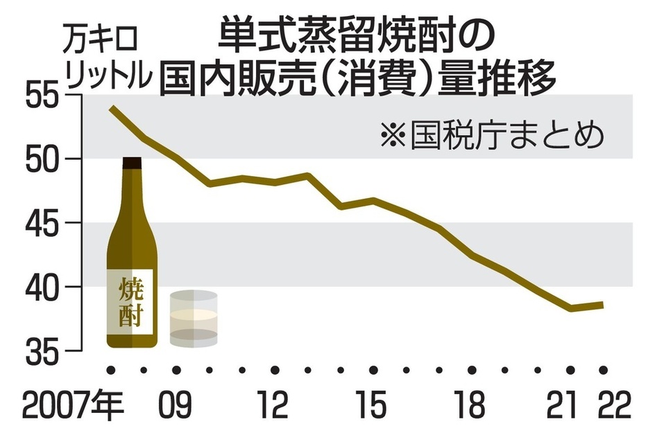 単式蒸留焼酎の国内販売（消費）量推移