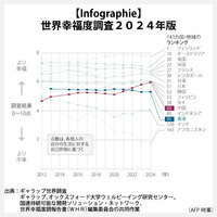 【Infographie】世界幸福度調査2024年版